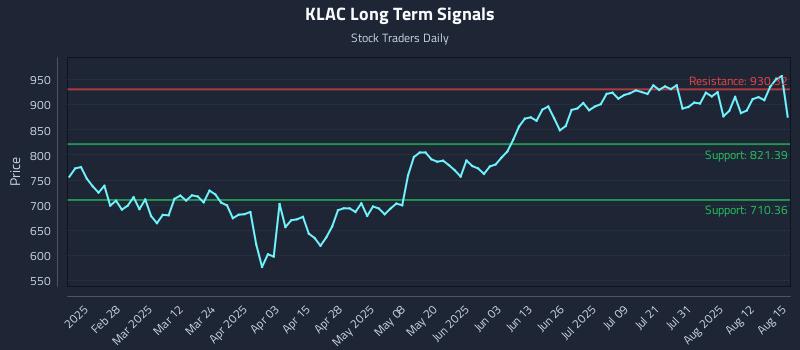KLAC Long Term Analysis for August 17 2025