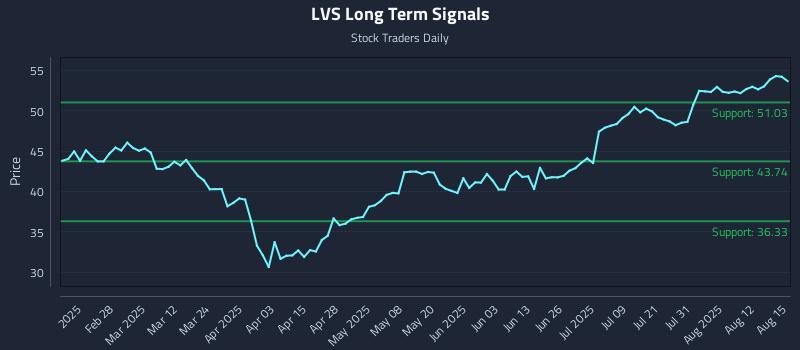 LVS Long Term Analysis for August 17 2025