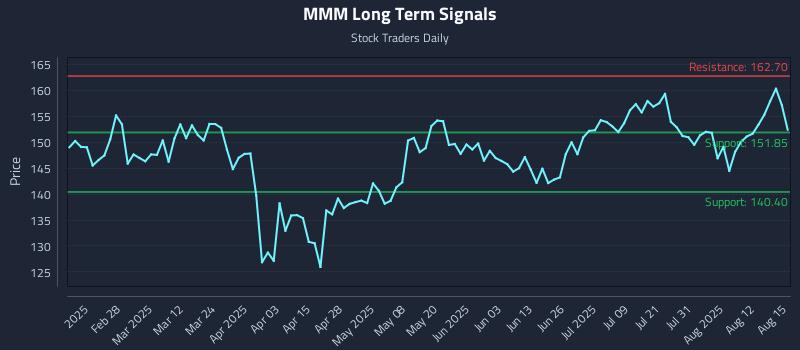 MMM Long Term Analysis for August 17 2025