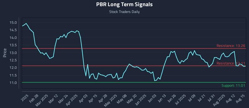 PBR Long Term Analysis for August 17 2025 PBR Long Term Analysis for August 17 2025