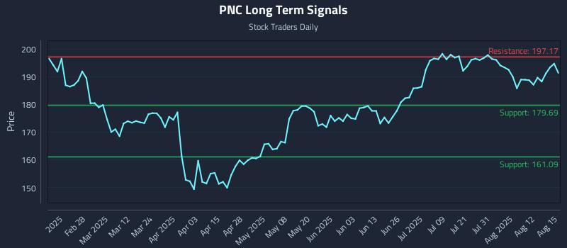 PNC Long Term Analysis for August 17 2025