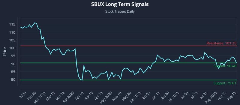 SBUX Long Term Analysis for August 17 2025