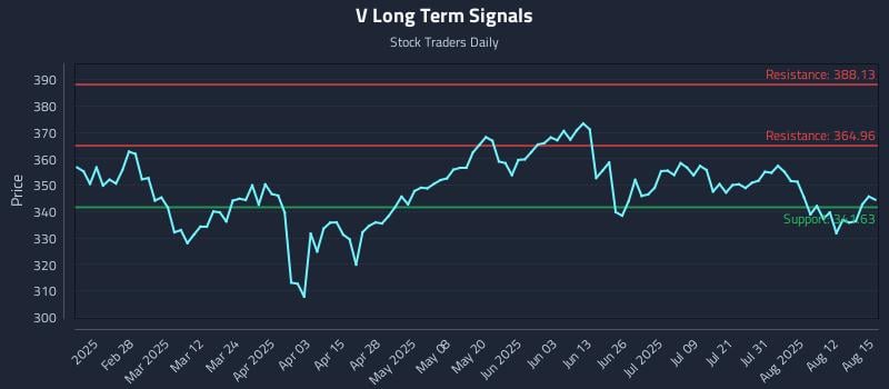 V Long Term Analysis for August 17 2025 V Long Term Analysis for August 17 2025