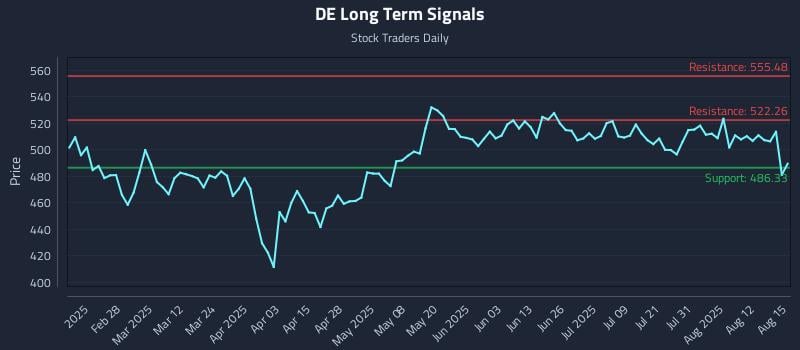 DE Long Term Analysis for August 17 2025