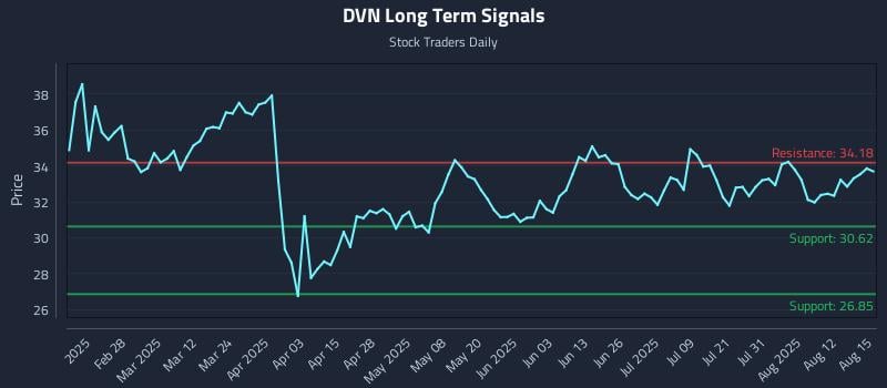DVN Long Term Analysis for August 17 2025