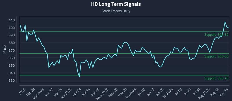 HD Long Term Analysis for August 17 2025 HD Long Term Analysis for August 17 2025