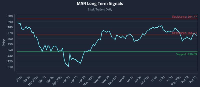 MAR Long Term Analysis for August 17 2025