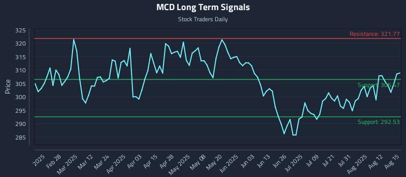 MCD Long Term Analysis for August 17 2025 MCD Long Term Analysis for August 17 2025