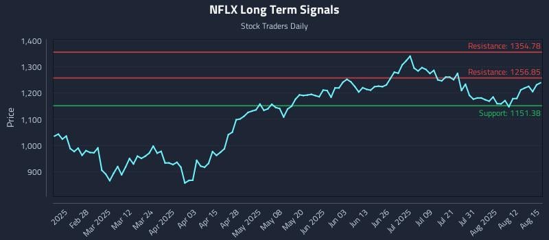 NFLX Long Term Analysis for August 17 2025 NFLX Long Term Analysis for August 17 2025