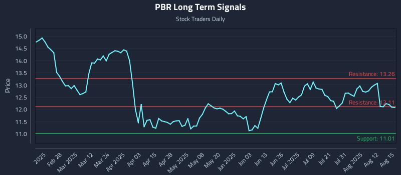 PBR Long Term Analysis for August 17 2025