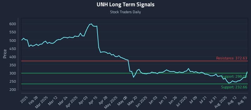 UNH Long Term Analysis for August 17 2025 UNH Long Term Analysis for August 17 2025