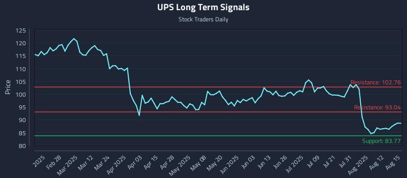 UPS Long Term Analysis for August 17 2025 UPS Long Term Analysis for August 17 2025
