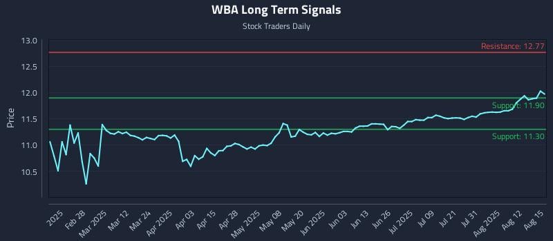 WBA Long Term Analysis for August 17 2025