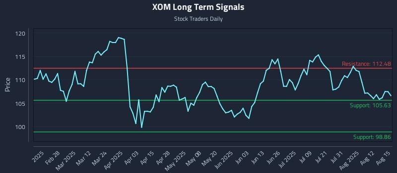 XOM Long Term Analysis for August 17 2025
