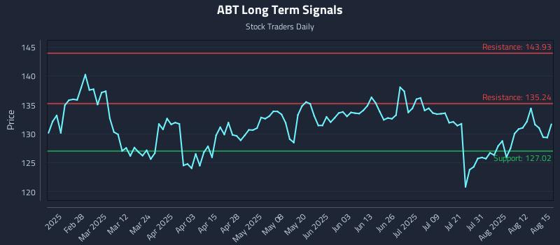 ABT Long Term Analysis for August 17 2025 ABT Long Term Analysis for August 17 2025