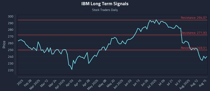 IBM Long Term Analysis for August 17 2025 IBM Long Term Analysis for August 17 2025