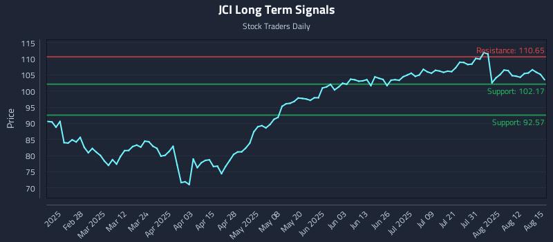 JCI Long Term Analysis for August 17 2025