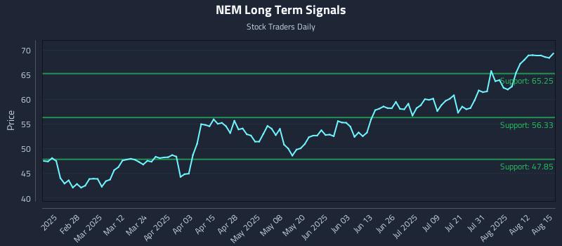 NEM Long Term Analysis for August 17 2025