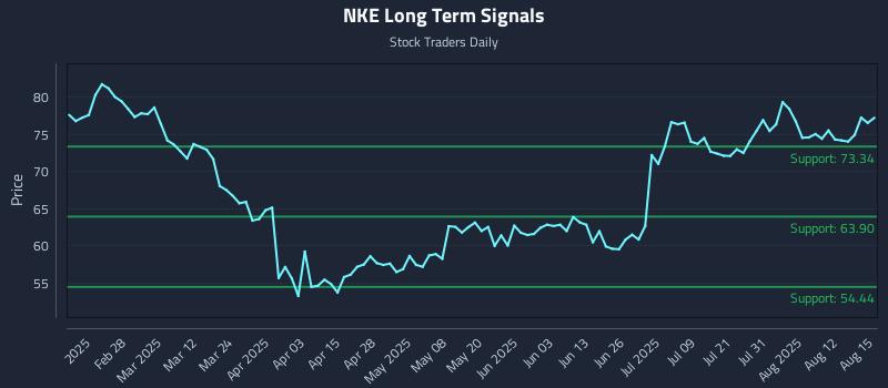 NKE Long Term Analysis for August 17 2025