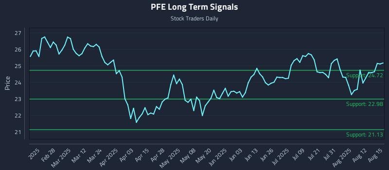 PFE Long Term Analysis for August 17 2025