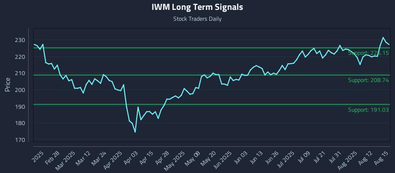 IWM Long Term Analysis for August 17 2025 IWM Long Term Analysis for August 17 2025