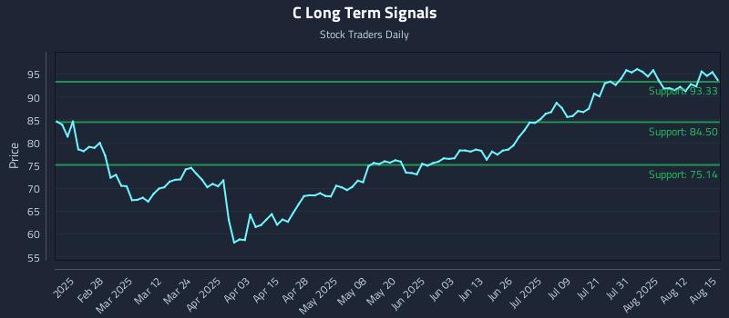 C Long Term Analysis for August 17 2025
