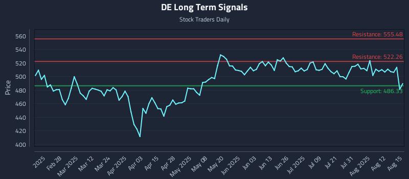 DE Long Term Analysis for August 17 2025