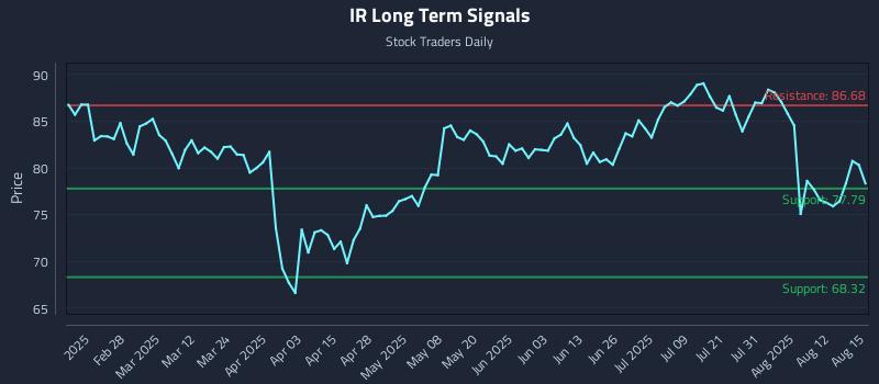 IR Long Term Analysis for August 17 2025