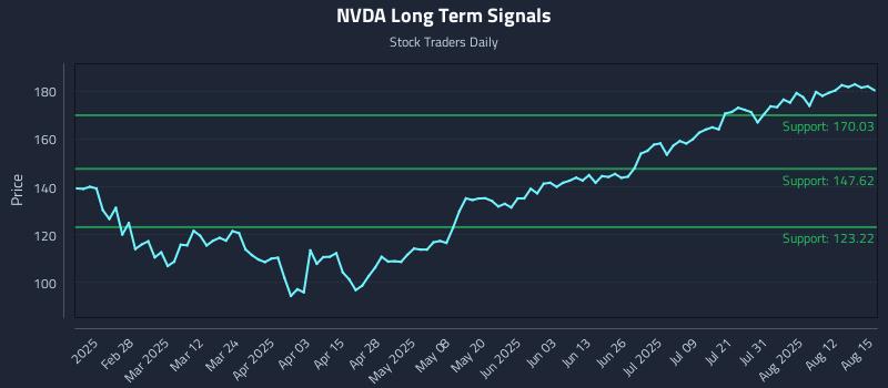NVDA Long Term Analysis for August 17 2025 NVDA Long Term Analysis for August 17 2025