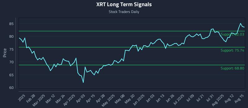 XRT Long Term Analysis for August 17 2025 XRT Long Term Analysis for August 17 2025