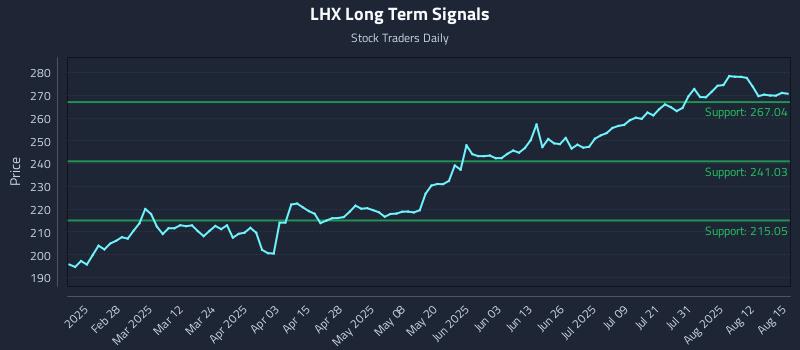 LHX Long Term Analysis for August 17 2025 LHX Long Term Analysis for August 17 2025