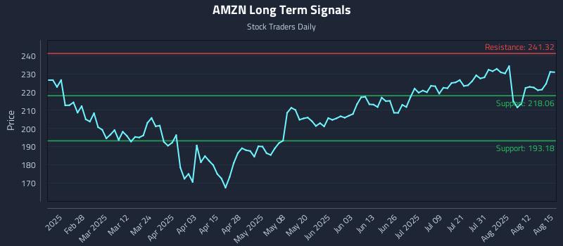 AMZN Long Term Analysis for August 17 2025