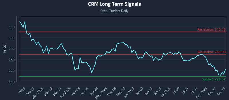CRM Long Term Analysis for August 17 2025