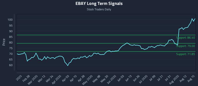 EBAY Long Term Analysis for August 17 2025