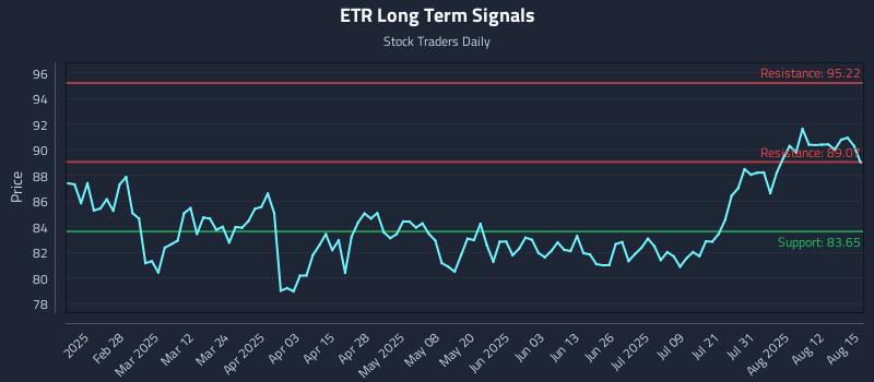 ETR Long Term Analysis for August 17 2025