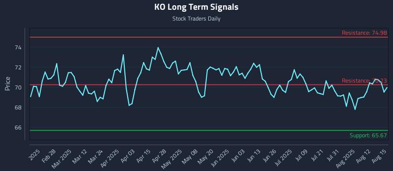 KO Long Term Analysis for August 17 2025