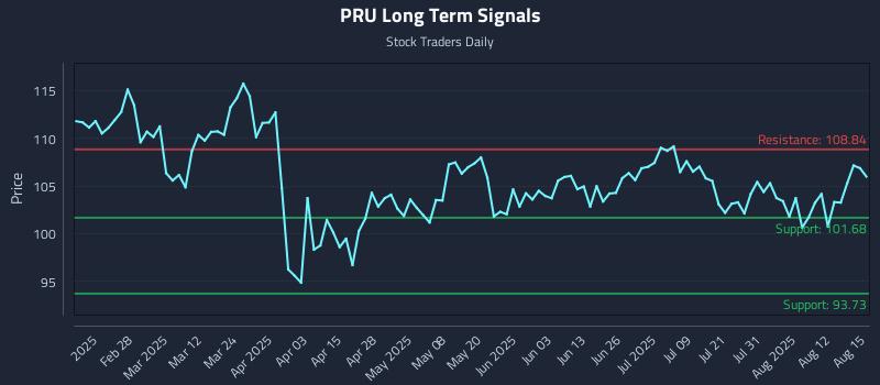 PRU Long Term Analysis for August 17 2025