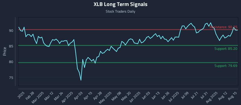 XLB Long Term Analysis for August 17 2025 XLB Long Term Analysis for August 17 2025