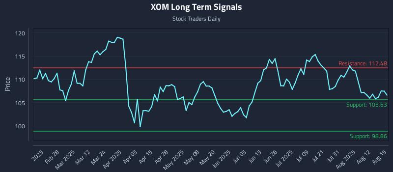 XOM Long Term Analysis for August 17 2025