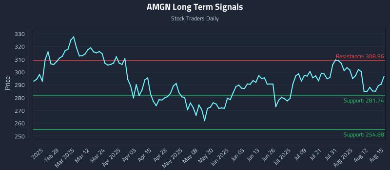 AMGN Long Term Analysis for August 17 2025 AMGN Long Term Analysis for August 17 2025