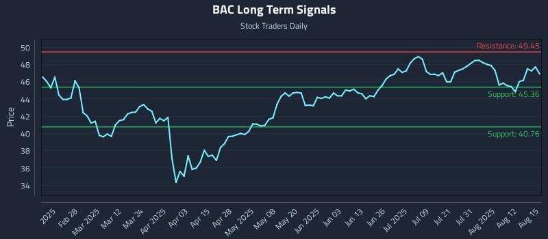 BAC Long Term Analysis for August 17 2025