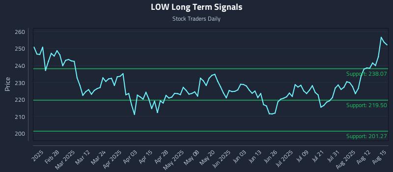 LOW Long Term Analysis for August 17 2025