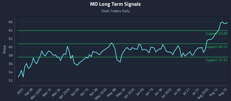 MO Long Term Analysis for August 17 2025