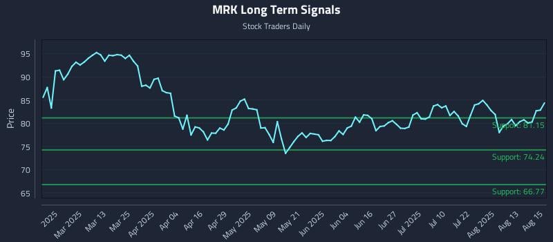 MRK Long Term Analysis for August 18 2025