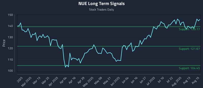 NUE Long Term Analysis for August 18 2025