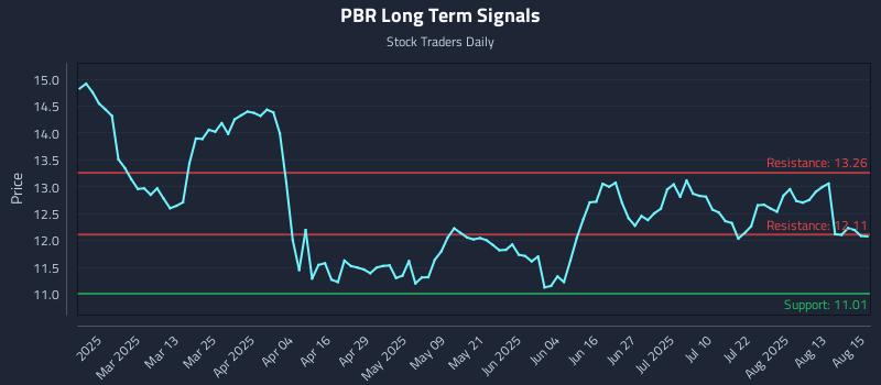 PBR Long Term Analysis for August 18 2025