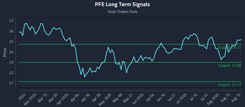 PFE Long Term Analysis for August 18 2025