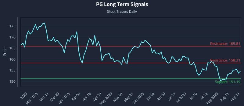 PG Long Term Analysis for August 18 2025