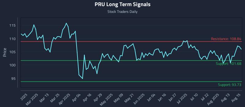 PRU Long Term Analysis for August 18 2025