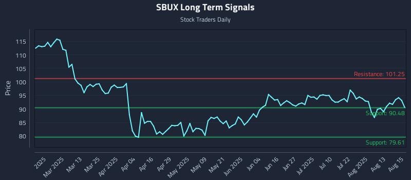SBUX Long Term Analysis for August 18 2025